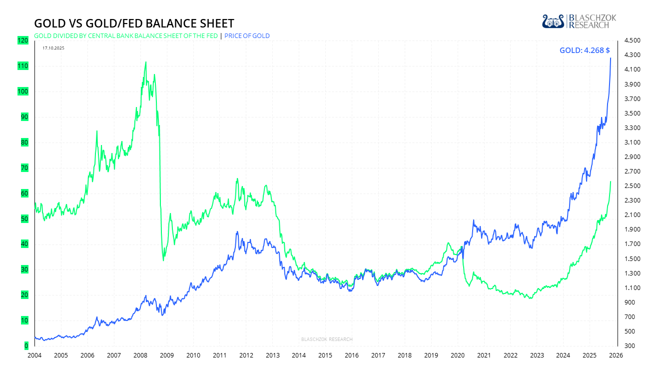 Goldpreis im Vergleich zum Verhältnis von Gold zur Bilanzsumme der US-Notenbank Goldpreis im Vergleich zum Verhältnis von Gold zur Bilanzsumme der US-Notenbank
